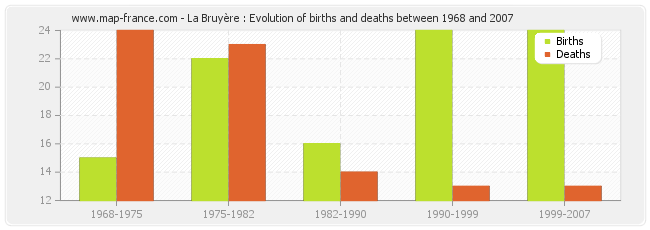 La Bruyère : Evolution of births and deaths between 1968 and 2007